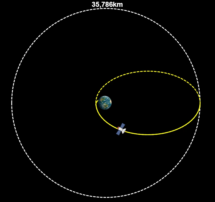 Geostationary transfer orbit