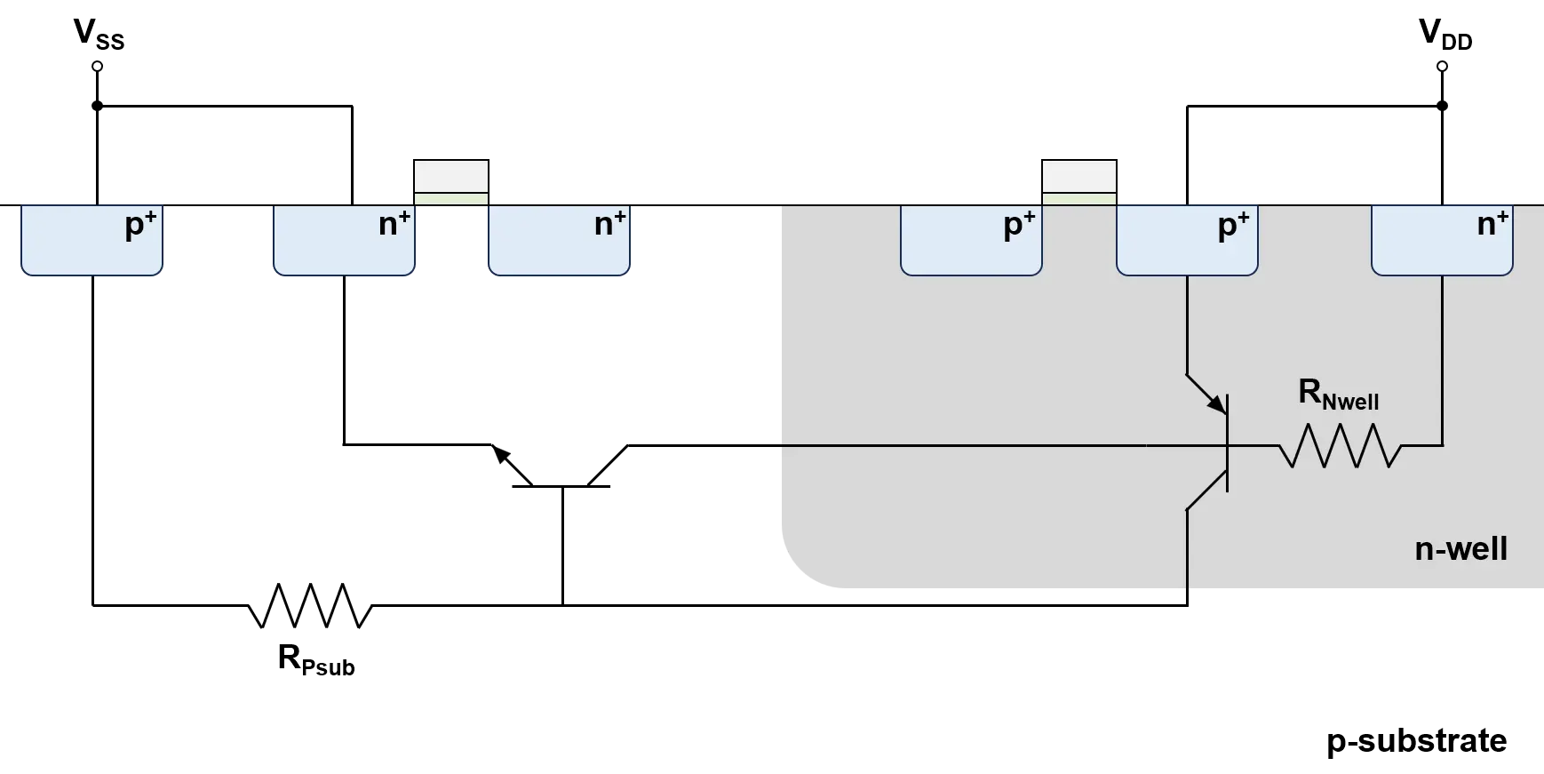 In a CMOS cross-section, the p-substrate and n-well form resistive sheets biased through p+ and n+ taps. A parasitic PNP exists on the right in the n-well, and a parasitic NPN exists on the left along the p-substrate path. Due to well/substrate resistance, the base potentials shift and a PNPN path (latch-up current path) forms between VSS and VDD.