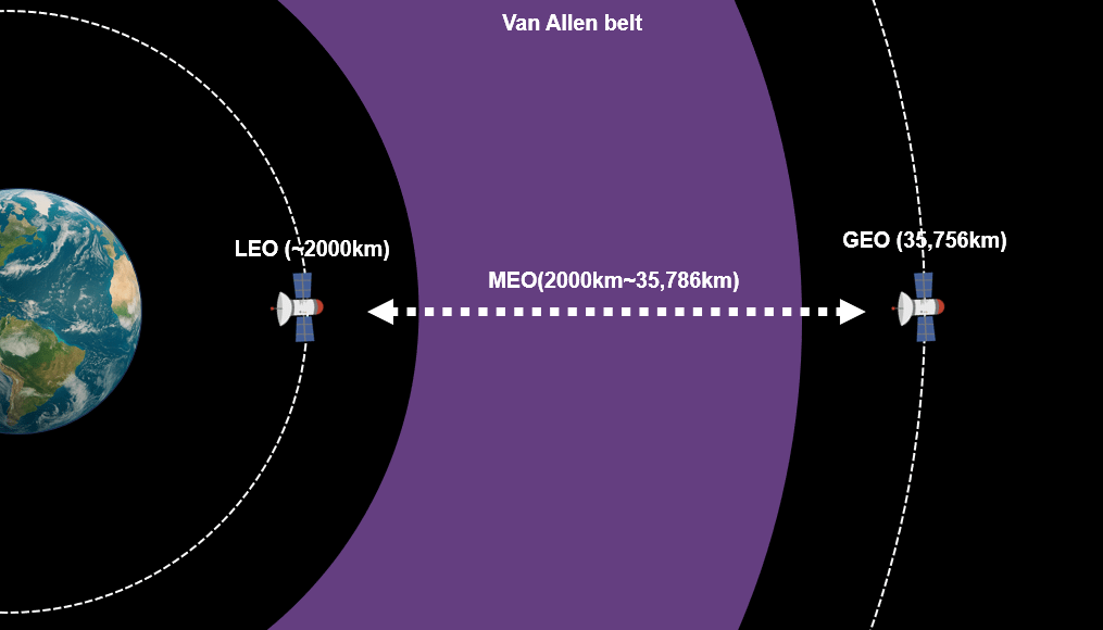 Van Allen belt (purple region) and Earth orbits