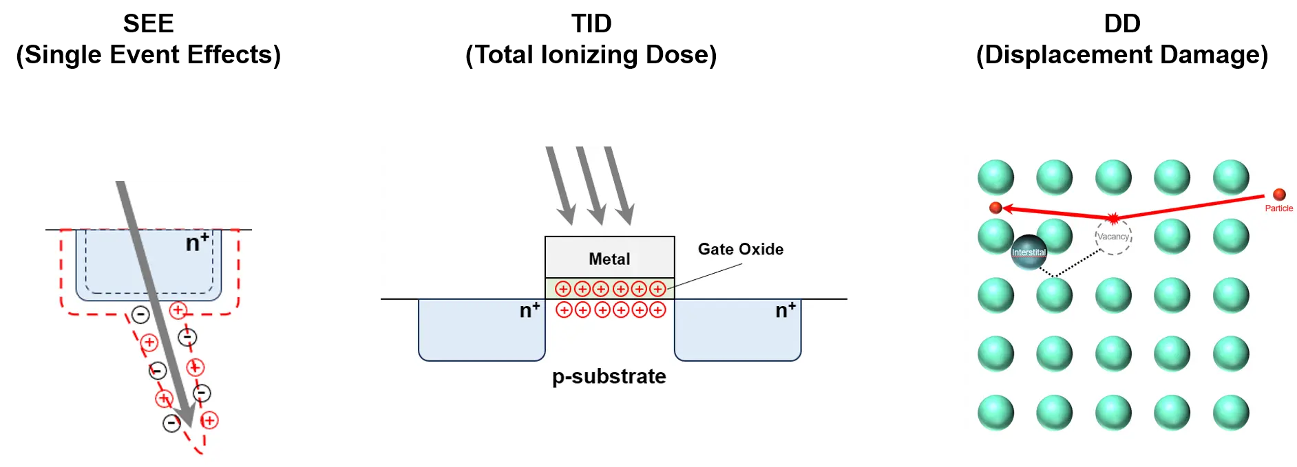 Radiation Effects