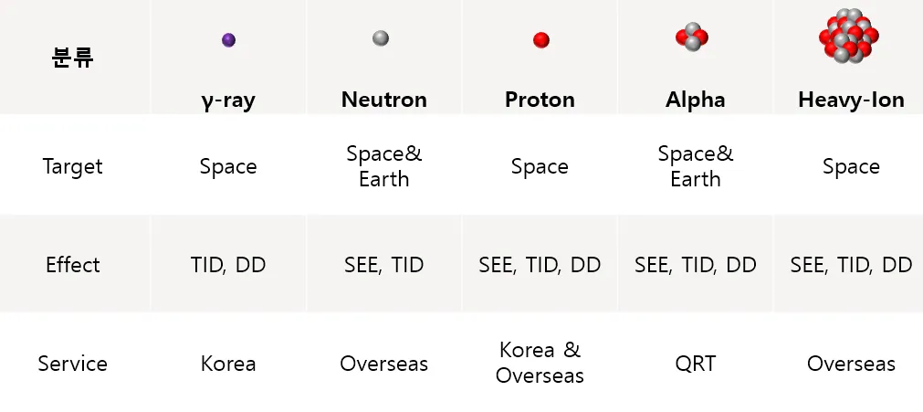 방사선 정리 테이블