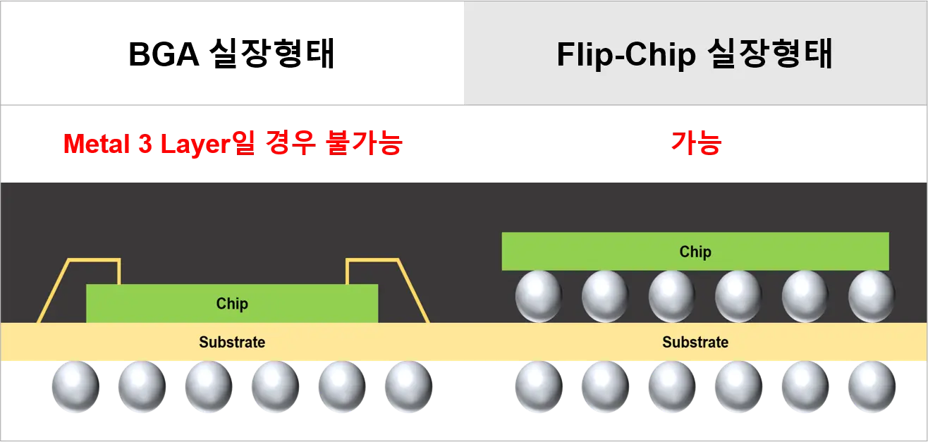 Sub-Strate type package